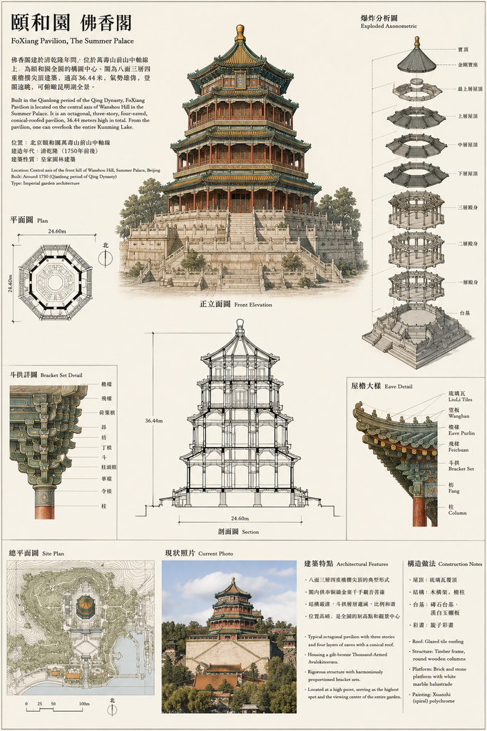 頤和園佛香閣與天壇圓丘壇完整 CAD 細部圖集：皇家建築平面、剖面、斗栱、台基全解析