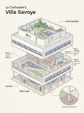 Villa Savoye — Le Corbusier CAD Drawings DWG Download